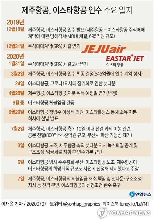 '갈등 최고조' 제주·이스타, M&A 무산이냐 극적타협이냐(종합)