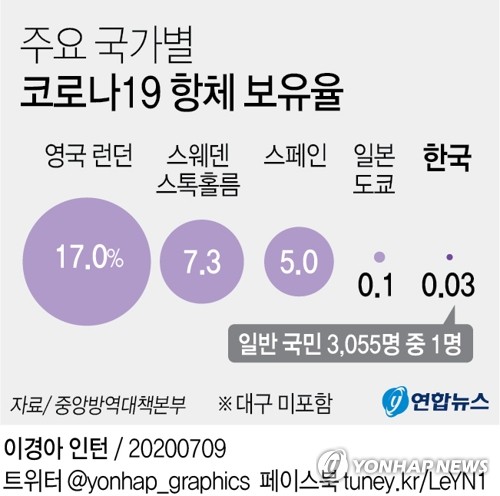 국민 3055명중 코로나19 항체 검출 단 1명…조사대상의 0.03%