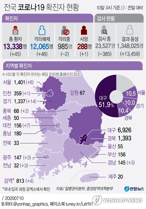 어제 서울서 의사 포함 8명 신규 확진…누계 1천401명