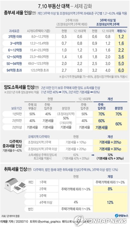 [7·10대책] Q&A 다주택자 취득세 최대 12배로 증가