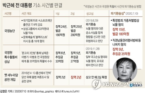 박근혜 '국정농단·특활비' 파기환송심 징역 총 30년→20년 감경(종합2보)
