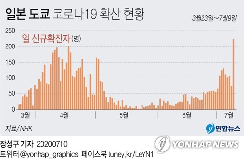 일본 코로나19 재확산…유흥업소 종사자 확진(종합)