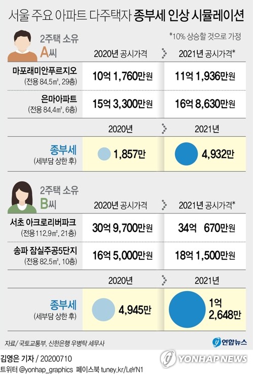 '세금폭탄'에 고민깊은 서울 다주택자 …매각? 증여? 월세전환?