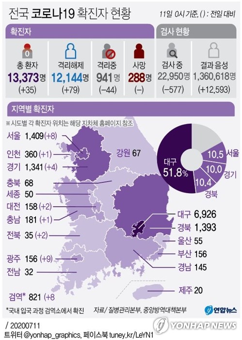 코로나19 확진자 서울 누계 1천409명…어제 8명 감염