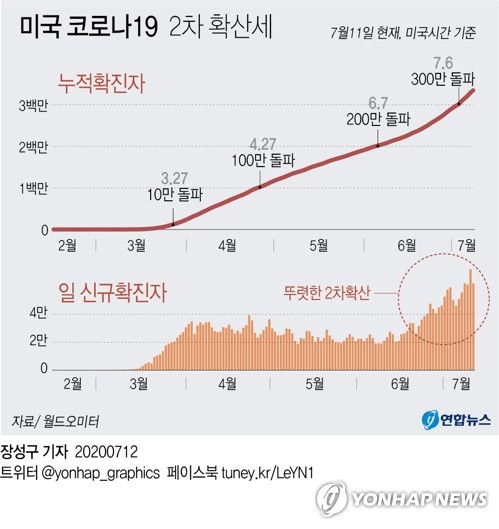 "방역지침 어기면 벌금 1천200만원"…뒤늦게 강제조치 나선 미국