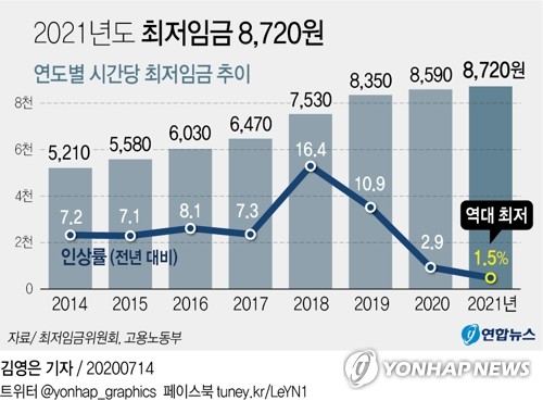 문재인 정부 최저임금 연평균 인상률 7.7%…'급가속 후 급제동'