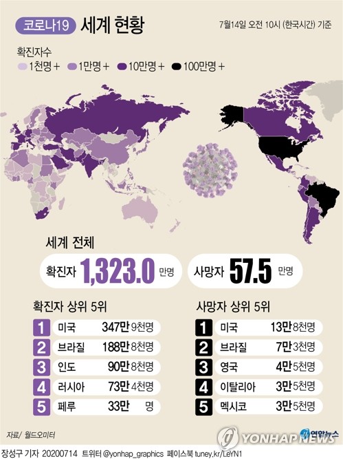 코로나19 딜레마…지구촌 보건-경제 두고 '위험한 줄타기'