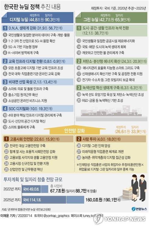 한국판 뉴딜에 네이버·현대차·SKT 등 간판기업 속속 가세