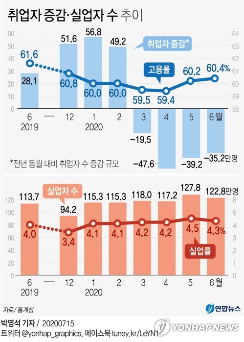 취업자 넉달 연속 감소…실업률 6월 기준 1999년 이후 최고