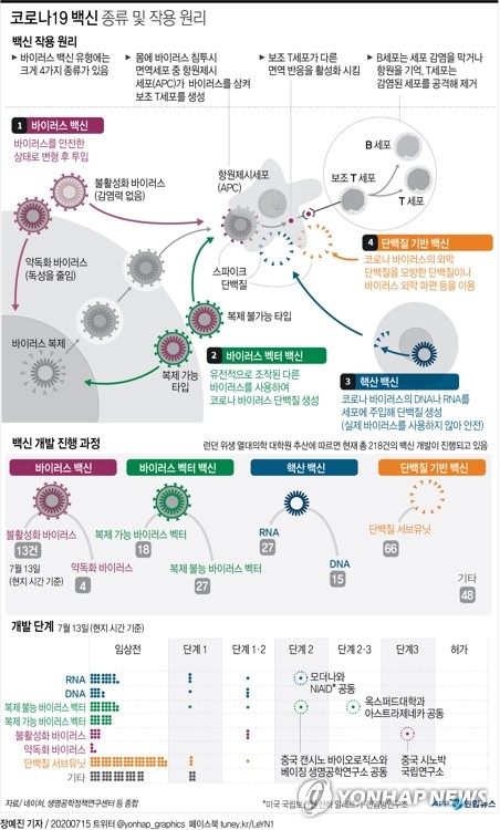 코로나19 백신 연내개발 탄력…미·영·중 제약사 선두권 순항(종합)