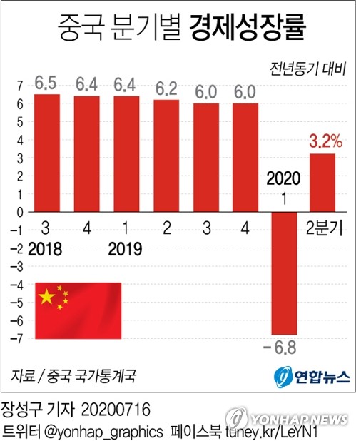 중국 2분기 '깜짝 성장'에 中매체들 "세계경제 동력될 것"