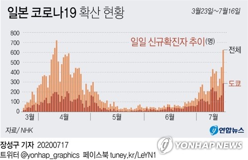 일본 코로나 신규 확진 578명…도쿄는 이틀째 최다