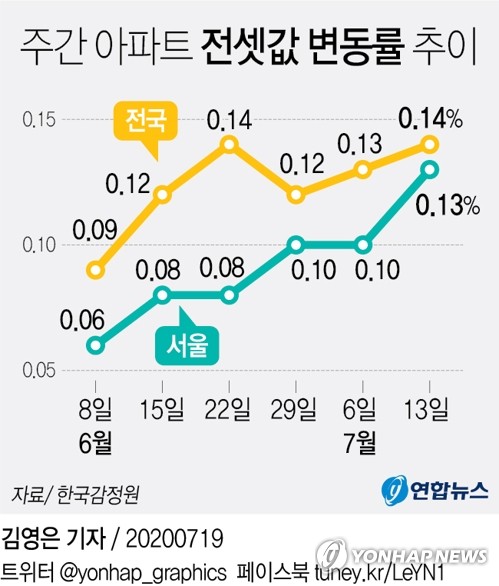 '임대차 3법' 속도 내자 더 빨리 뛰는 전셋값…전세물건 품귀