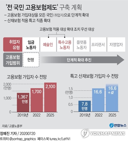 '전 국민 고용보험' 2025년에 완성…취업자 2천100만명 가입(종합)