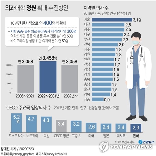 의대 정원 16년만에 늘어난다…정원 확대 속 의협은 반발