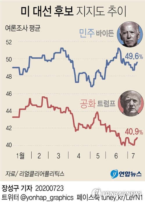 대선 100일앞 트럼프, 여론조사 계속 고전…승부처마저도 밀려