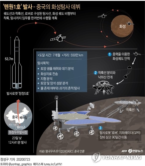 중국 톈원 1호 발사로 '미국 독무대' 화성 탐사에 도전장