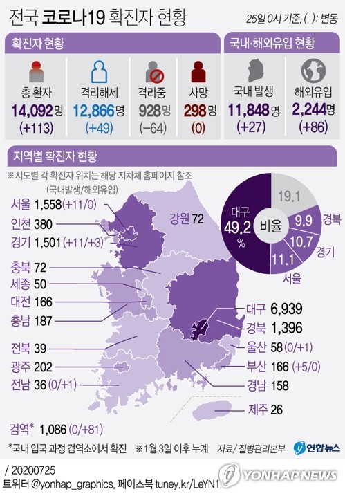 지역감염도 지속 확산…"코로나19 장기전, 피할 수 없는 숙명"(종합)