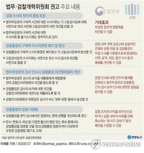 참여연대·경실련 "검찰 독립성 훼손 우려"…개혁위 권고 비판(종합)