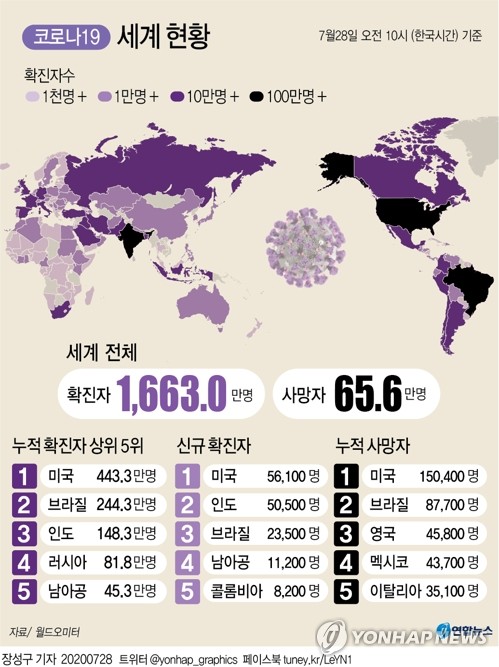 미국 코로나19 사망 15만명…발병보고 7개월만의 비극