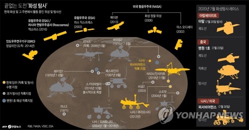 미 화성탐사 로버 '퍼서비어런스' 발사…생명체 흔적 찾아라