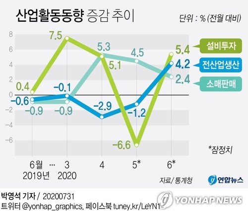 코로나 충격 큰만큼 회복 빨라…생산·소비·투자 '트리플 증가'(종합)