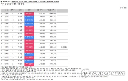 참여연대 "기재위·국토위 다주택자, 집 안 팔면 상임위 옮겨야"