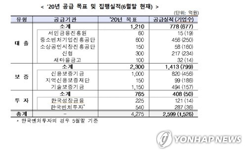 공공부문, 상반기에 사회적금융 2천599억원 공급