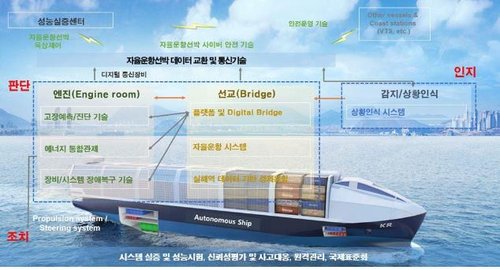 해양에서도 한국판 뉴딜…'선박 자율운항' 13개 핵심기술 개발