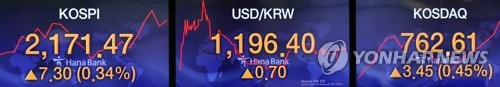 美 증시 호조에 코스피 상승 개장…2,170선에서 등락(종합)