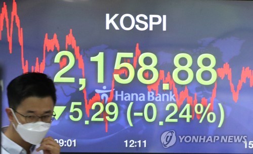 코스피, 0.24% 하락 마감…2,160선 아래로(종합)