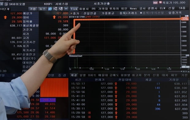 지난  2일 시초가 대비 가격제한폭(29.59％)까지 급등한 SK바이오팜 주가 그래프. 사진=연합뉴스