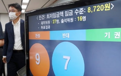 경영계 "최저임금 동결 바랐는데…1.5% 인상 아쉽다"