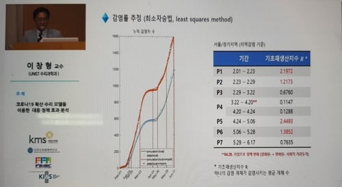 "사회적 거리 두기 없었다면 확진자 수 2배 많았을 것"