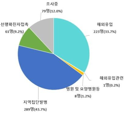 코로나19 '깜깜이 환자' 비율 이제 12%…"방역수칙 습관화 절실"