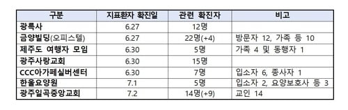 수도권·광주·대전 집단감염 확산…광륵사 관련 확진자 총 80명