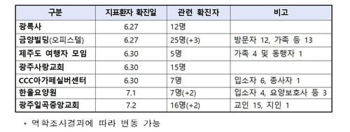 수도권-광주-대전 집단감염 확산…광륵사 7명 늘어 총 87명