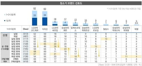 "청소기 선호도, LG전자-다이슨 오차범위 내 접전"