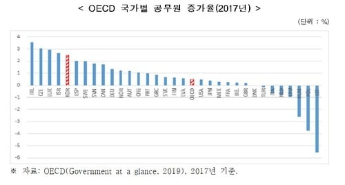 한경연 "공무원 1% 늘면 실업률 2.1% 오른다"