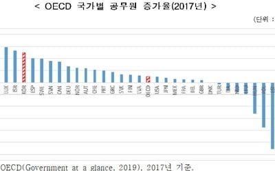 한경연 "공무원 1% 늘면 실업률 2.1% 오른다"