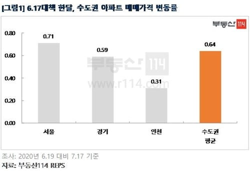 6·17대책 한 달…서울외곽·수도권 아파트값 상승 지속