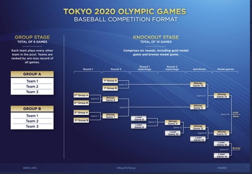 도쿄올림픽 야구 일정 확정…내년 7월 28일 후쿠시마서 개막전 ...