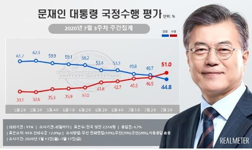 문대통령 지지도 44.8%…'조국사태' 이후 최저[리얼미터]