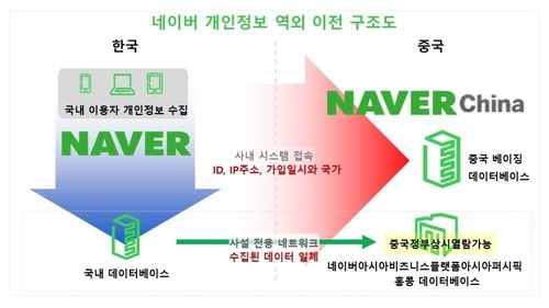 김영배 "네이버, 이용자 옷 치수·가족사진 등 정보 홍콩 저장"