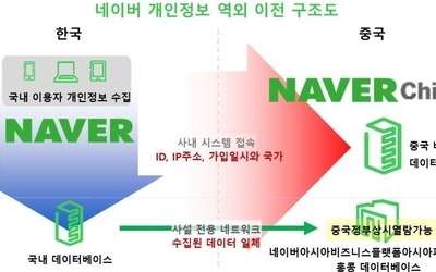 김영배 "네이버, 이용자 옷 치수·가족사진 등 정보 홍콩 저장"