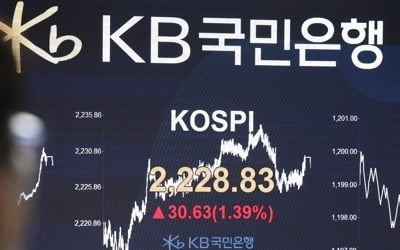 코스피, 1% 이상 급등…5개월여만에 최고점