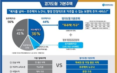 경기도, 3기 신도시 역세권에 '소득 불문' 장기임대주택 건설