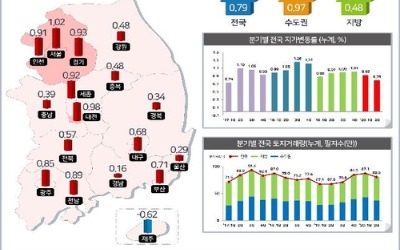 한풀 꺾인 땅값 상승률…제주 침체 뚜렷