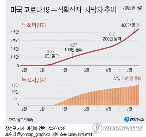 미국 코로나19 사망 15만명…발병보고 7개월만의 비극