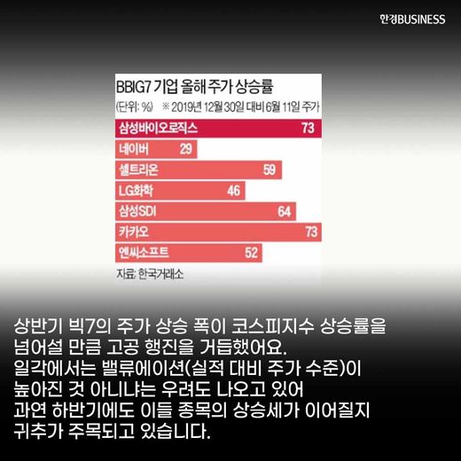 [카드뉴스] 질주하는 BBIG7, 하반기에도 오를까? :삼바·셀트리온·LG화학·삼성SDI·네이버·카카오·엔씨소프트